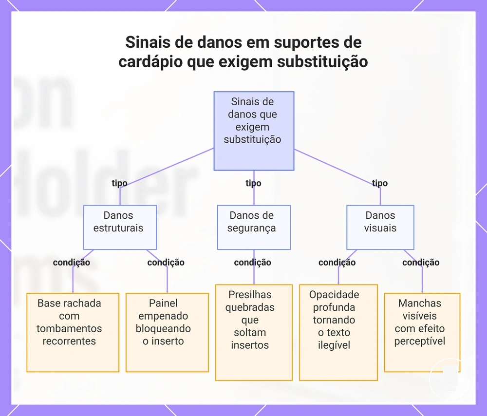 Sinais de danos em suportes de cardápio que exigem substituição