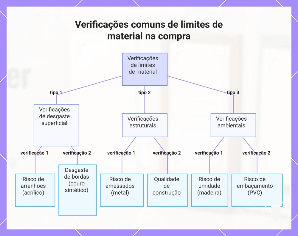 Verificações comuns de limites de material na compra