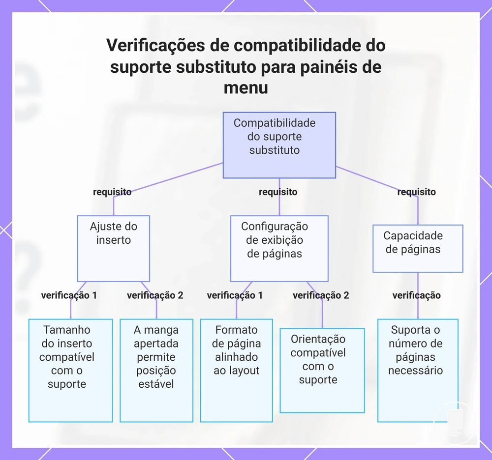 Verificações de compatibilidade do suporte substituto para painéis de menu