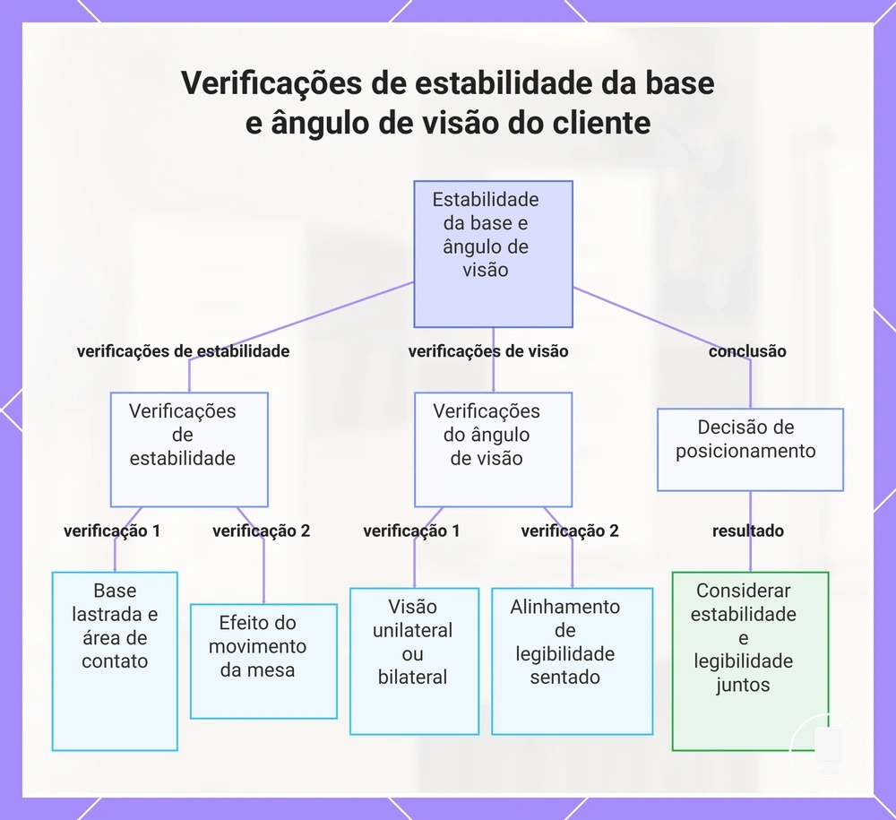 Verificações de estabilidade da base e ângulo de visão do cliente