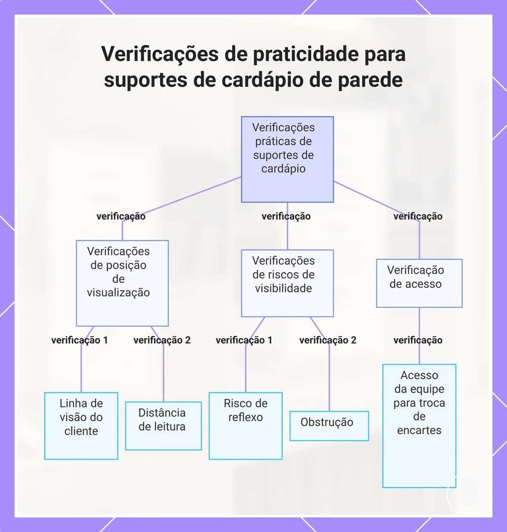 Verificações de praticidade para suportes de cardápio de parede