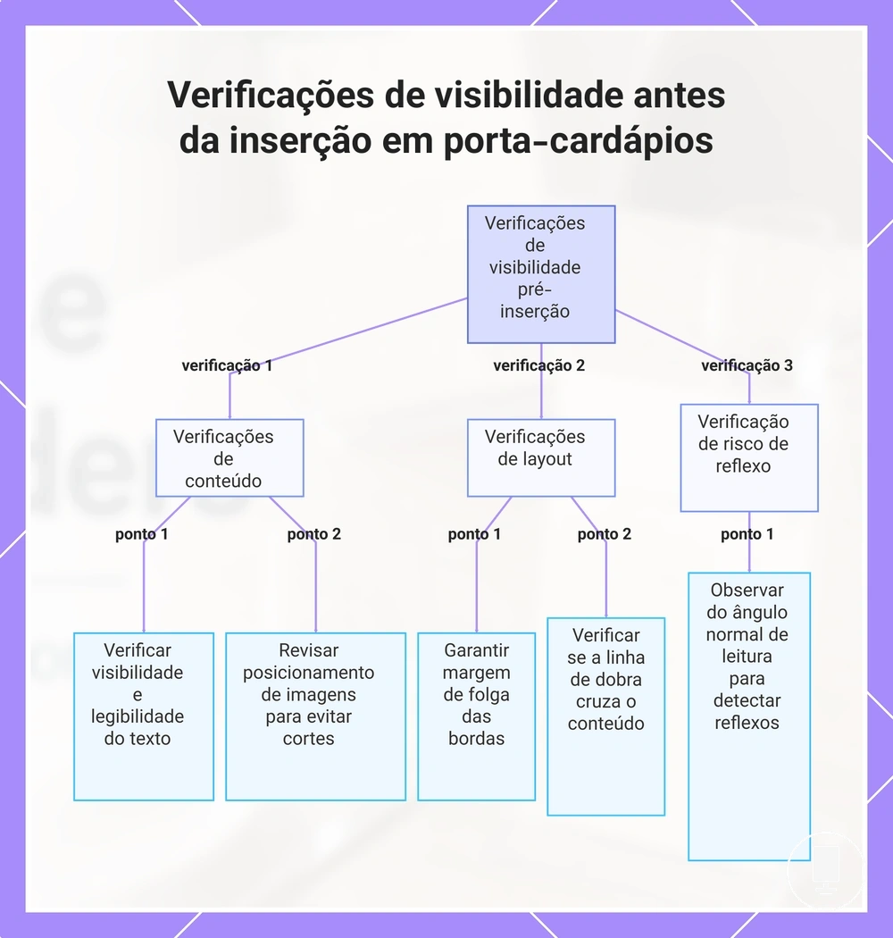Verificações de visibilidade antes da inserção em porta-cardápios