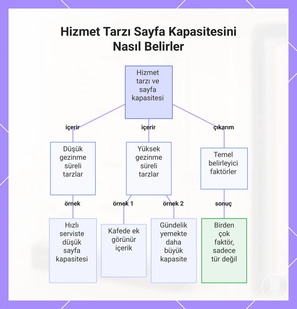 Hizmet Tarzı Sayfa Kapasitesini Nasıl Belirler