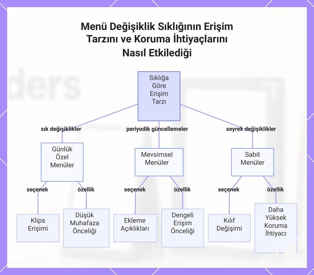 Menü Değişiklik Sıklığının Erişim Tarzını ve Koruma İhtiyaçlarını Nasıl Etkilediği