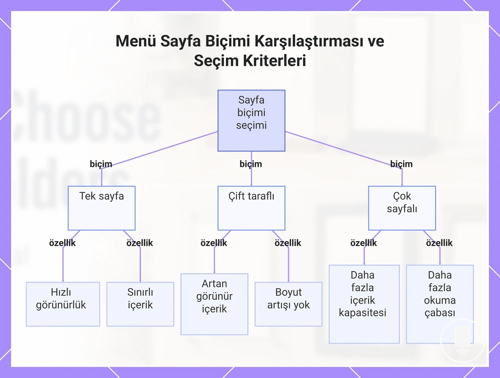 Menü Sayfa Biçimi Karşılaştırması ve Seçim Kriterleri