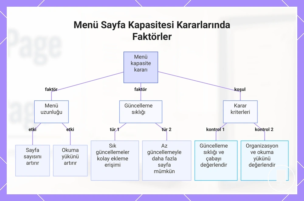 Menü Sayfa Kapasitesi Kararlarında Faktörler