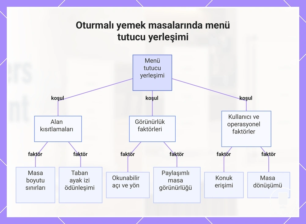 Oturmalı yemek masalarında menü tutucu yerleşimi