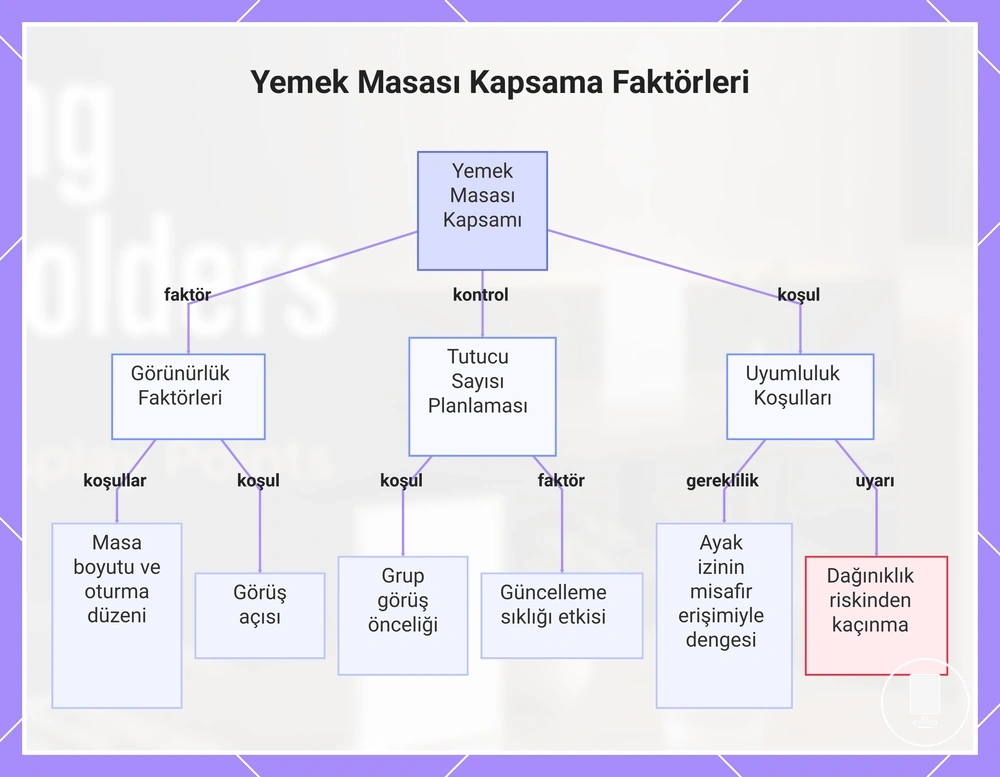 Yemek Masası Kapsama Faktörleri